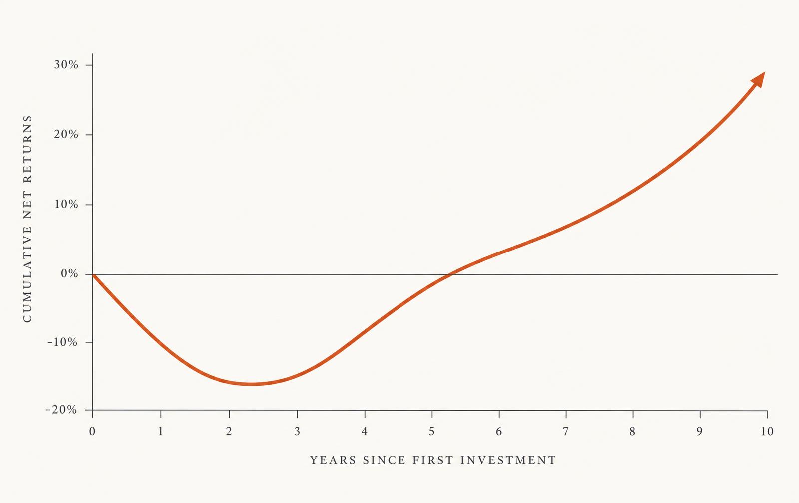 Illustration of the venture capital J-curve showing initial negative returns followed by long-term growth